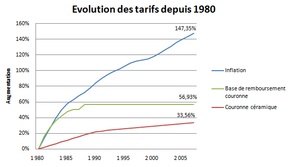 evolution-tarifs